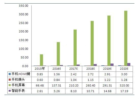 藍寶石在LED及消費電子行業(yè)應(yīng)用前景分析