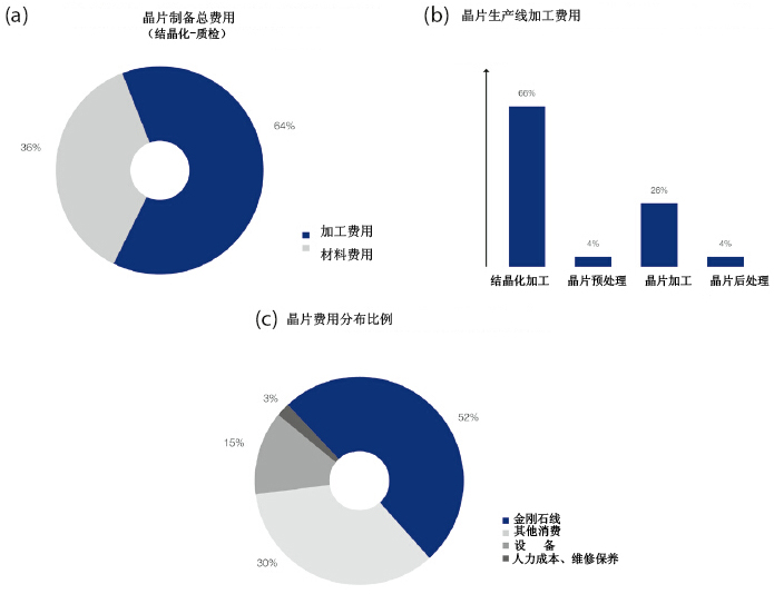金剛石線(xiàn)制備晶片的機(jī)械工藝優(yōu)化對(duì)線(xiàn)鋸磨損影響的研究