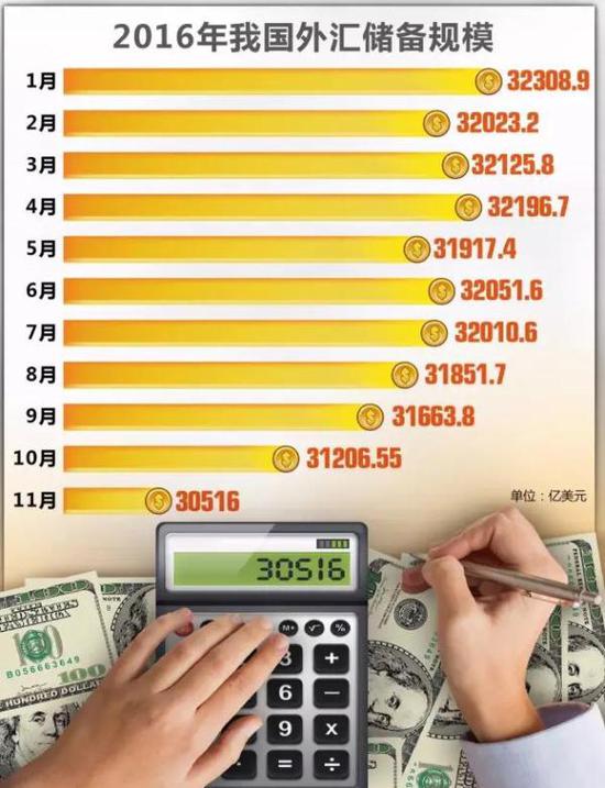 外匯去哪兒？外匯儲備兩年驟減近萬億美元