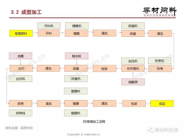 智能手機外殼材料產(chǎn)業(yè)鏈全解析（玻璃、陶瓷篇）