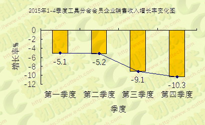 當(dāng)前工具行業(yè)經(jīng)濟(jì)運(yùn)行情況