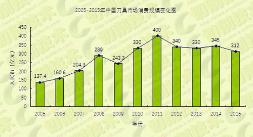 當(dāng)前工具行業(yè)經(jīng)濟(jì)運(yùn)行情況