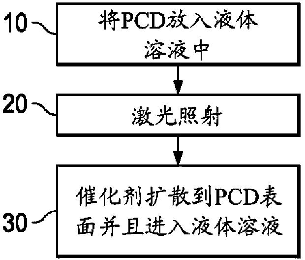 激光浸出的聚晶金剛石和激光浸出方法和裝置