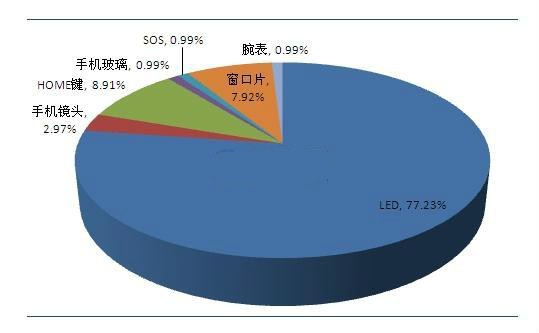 藍寶石在LED及消費電子行業(yè)應(yīng)用前景分析