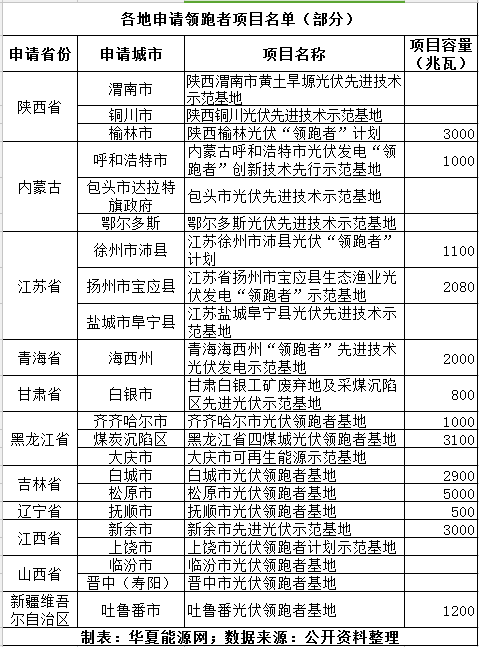 “超級領(lǐng)跑者計劃”光伏巨頭誰能最終如愿？