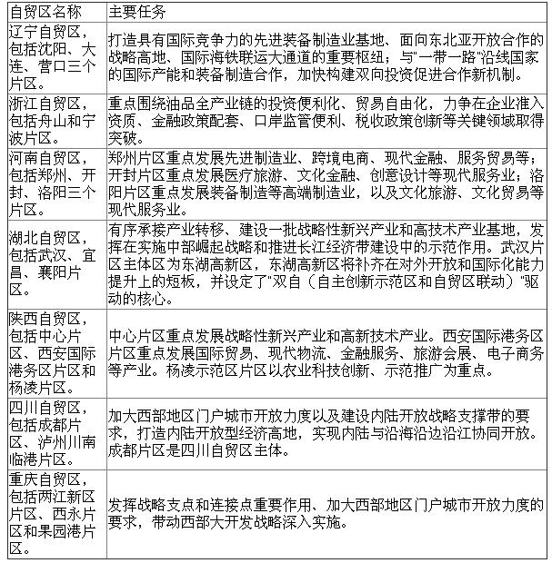 第三批自貿(mào)區(qū)即將掛牌 中國自貿(mào)區(qū)形成1+3+7雁行陣