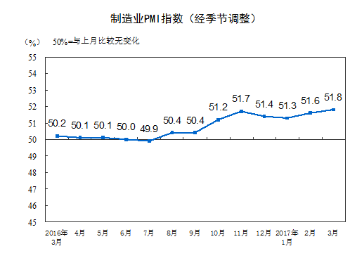 3月官方制造業(yè)PMI為51.8 連續(xù)兩個(gè)月上升