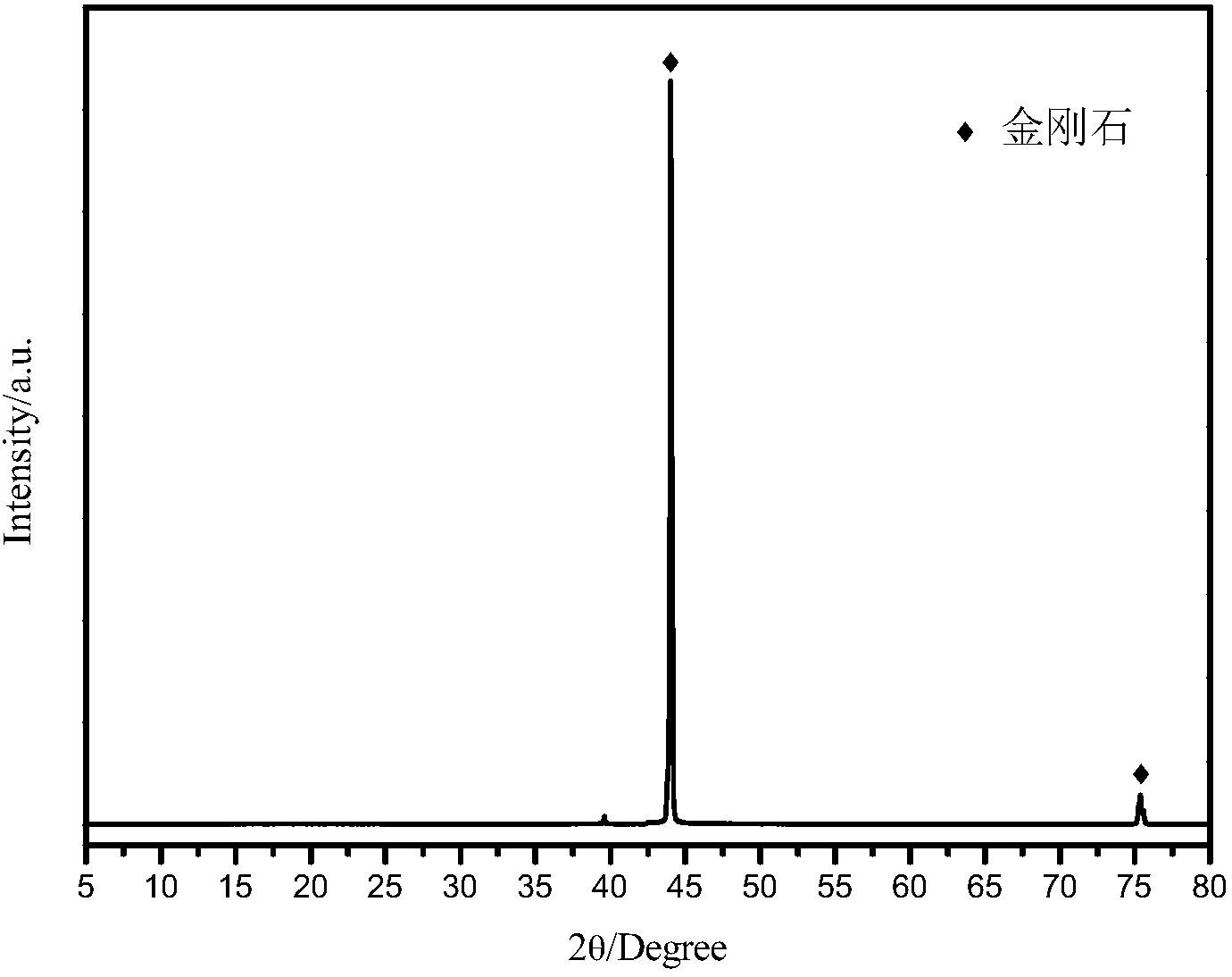 鄭州大學(xué)：一種人造金剛石的提純方法