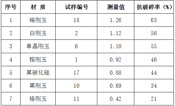 【特稿】磨料的使用性能與破碎強(qiáng)度測定