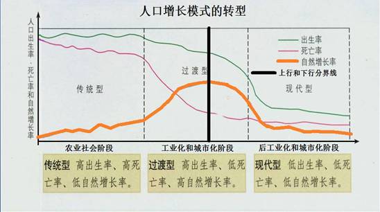 經(jīng)濟(jì)下行怪人口減少嗎？