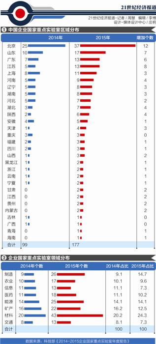 企業(yè)國家重點實驗室年度報告：應(yīng)用能力有待加強