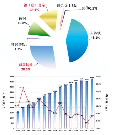 中國鑄造行業(yè)2016年統(tǒng)計數(shù)據(jù)首次權(quán)威發(fā)布