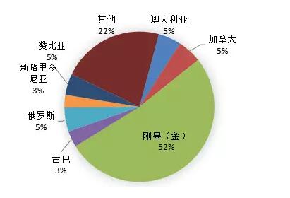 暴漲的鈷：從礦山分布到產(chǎn)能消費 最全的全球鈷資源干貨