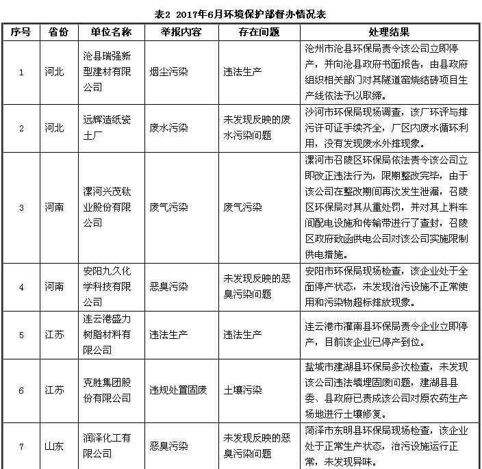 6月份全國“12369”環(huán)保舉報辦理情況