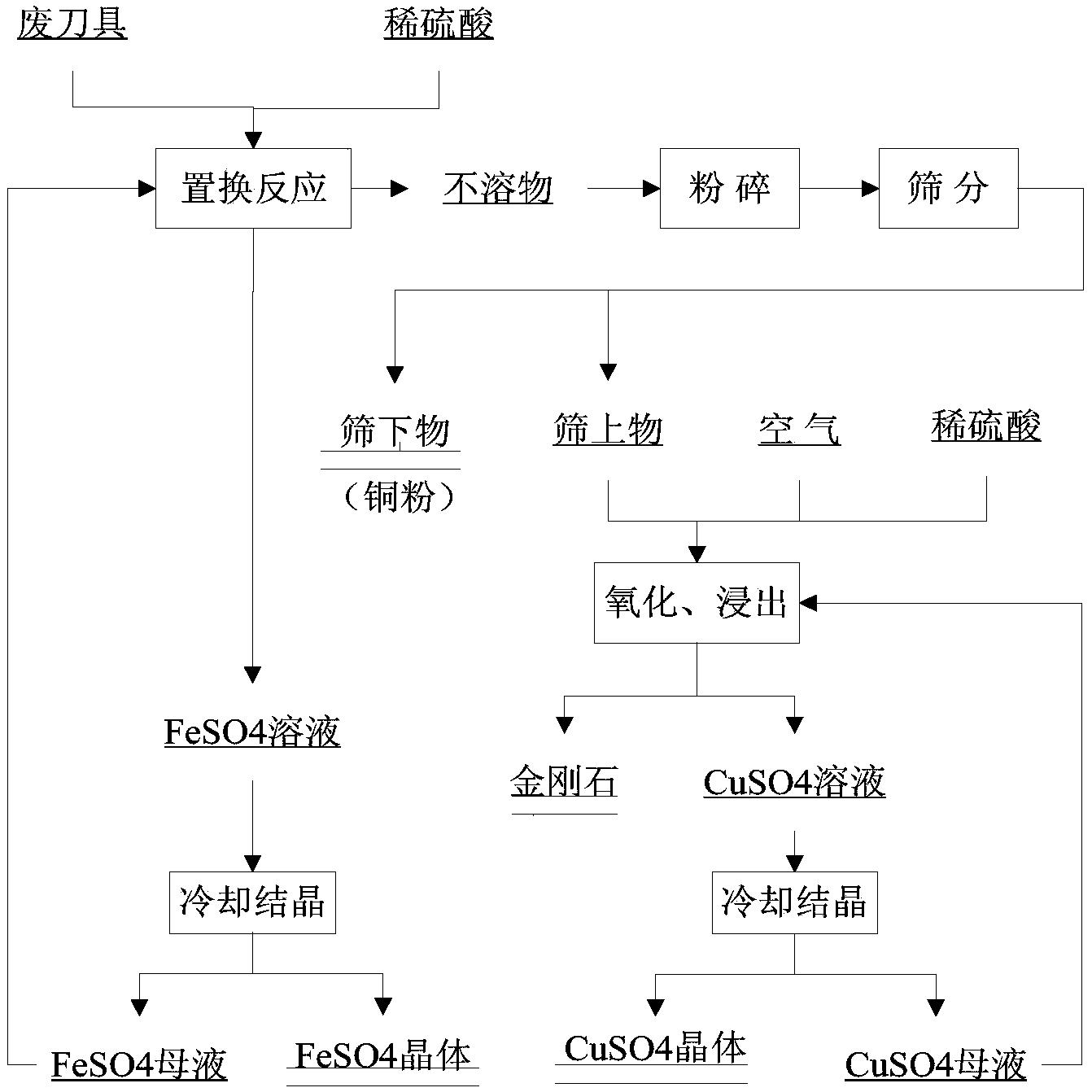 一種綜合回收廢棄鐵基金剛石工具的方法