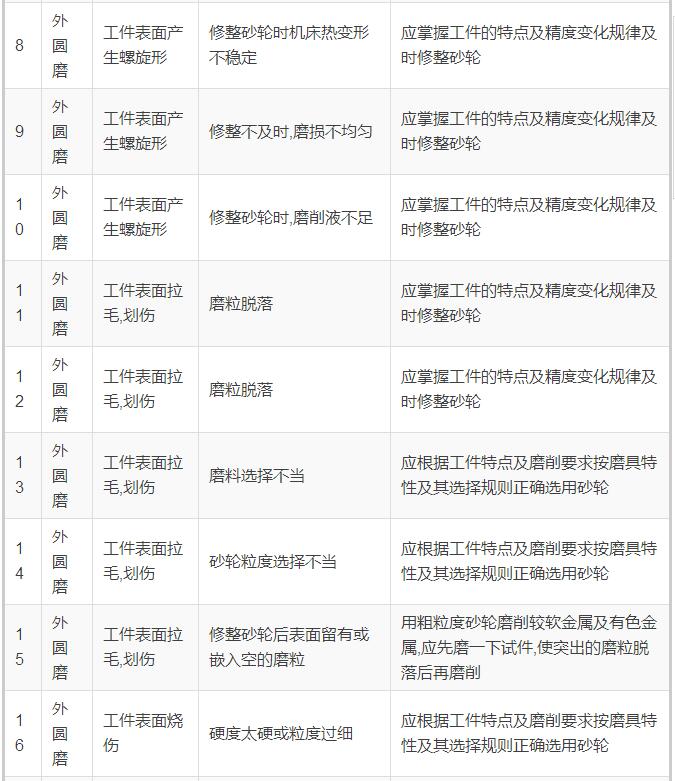 74種磨削缺陷，74種磨削解決方案！