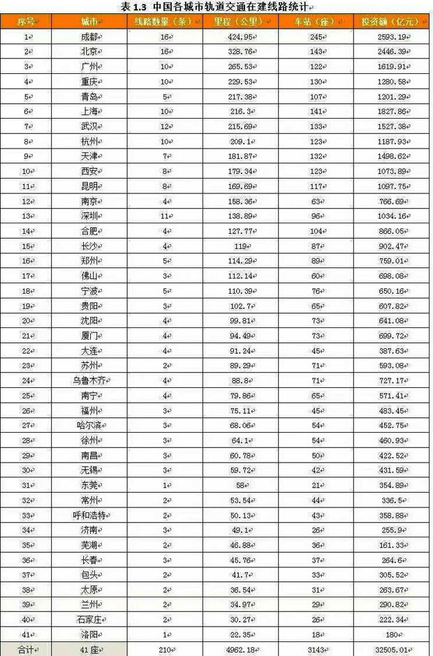 中國(guó)各城市軌道交通在建線路統(tǒng)計(jì)報(bào)表