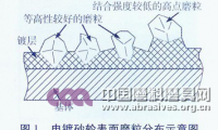 電鍍CBN砂輪油石修整效果及評(píng)價(jià)研究