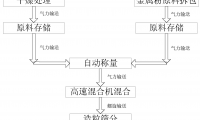 金剛石石墨芯柱的自動化生產(chǎn)工藝