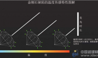 多功能微型金剛石探針開(kāi)辟溫度探測(cè)新領(lǐng)域