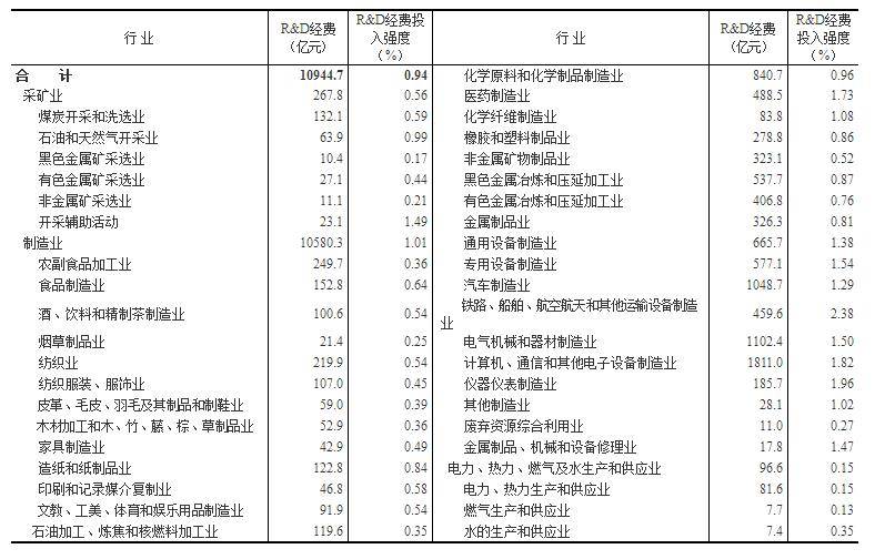 2016年我國研發(fā)投入情況出爐