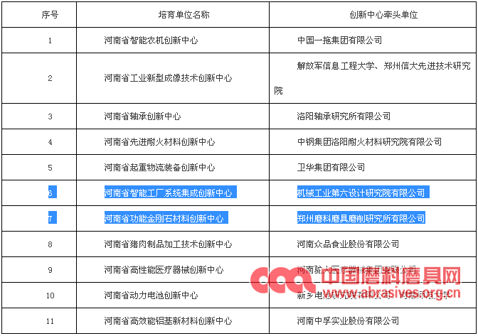 三磨所、中機(jī)六院入圍河南省首批制造業(yè)創(chuàng)新中心培育單位