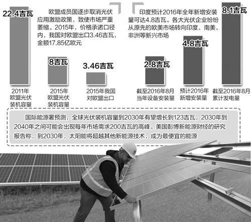 我國光伏業(yè)失之歐盟收之亞太