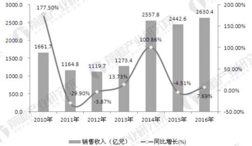 為步入中高端國產(chǎn)化階段 數(shù)控機床行業(yè)成長還需“量變”