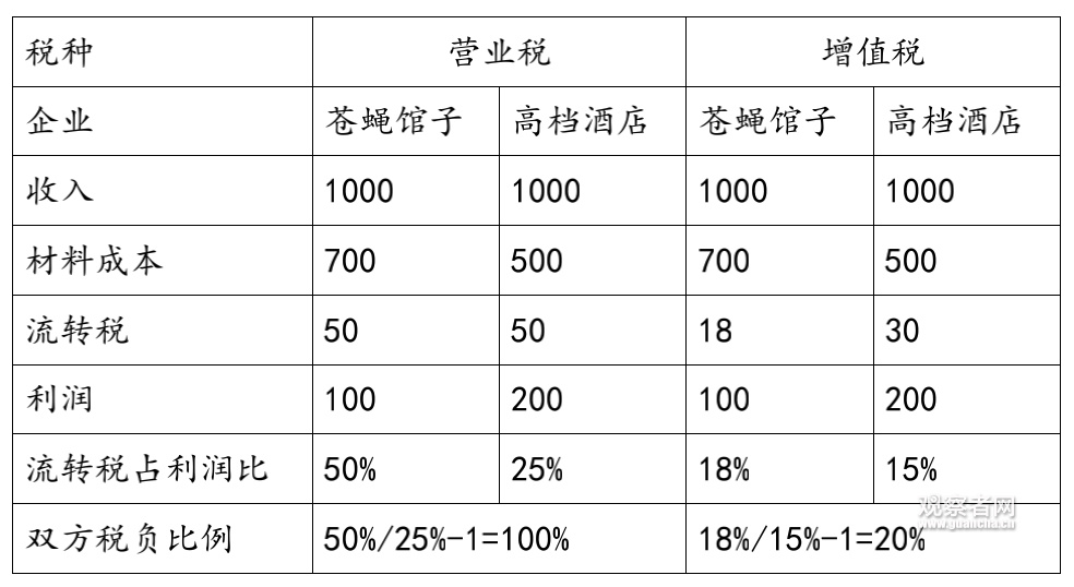 楊散逸：營(yíng)業(yè)稅全面被廢止，大數(shù)據(jù)或?qū)⒆屘佣愒絹?lái)越難
