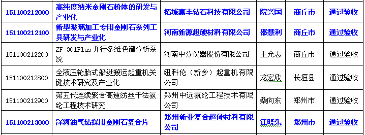 三家超硬材料企業(yè)項(xiàng)目通過(guò)河南省重大科技專(zhuān)項(xiàng)驗(yàn)收