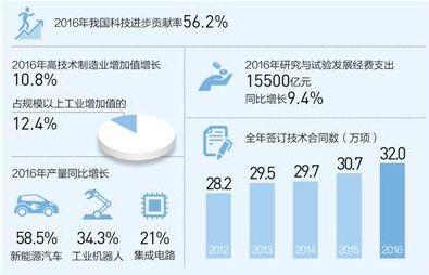 苗圩：制造業(yè)是技術(shù)創(chuàng)新主戰(zhàn)場