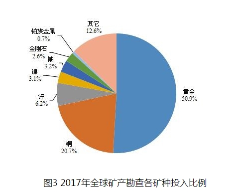 全球礦產(chǎn)勘查投入2012年之后首現(xiàn)回升