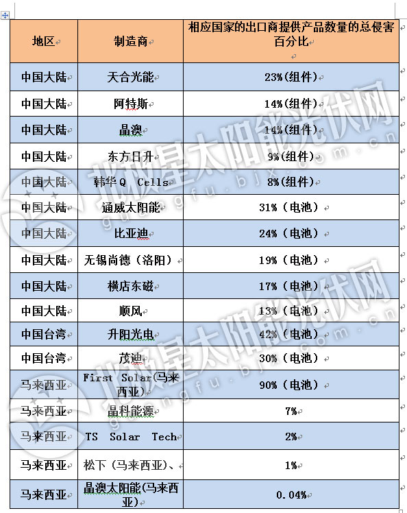 印度推遲對中、馬進口的光伏電池及組件反傾銷調(diào)查聽證會