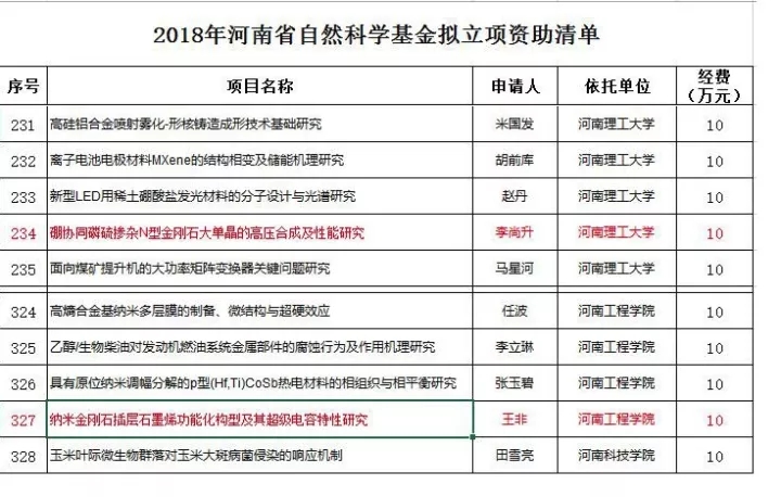 兩超硬項目列入2018年度河南省自然科學基金擬立項資助項目