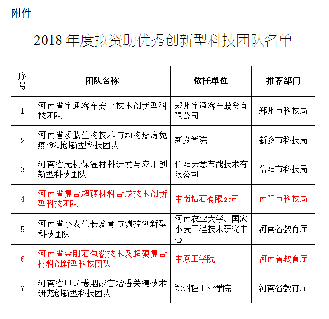 中南、中原工學(xué)院超硬項(xiàng)目團(tuán)隊(duì)列入2018年度擬資助優(yōu)秀創(chuàng)新型科技團(tuán)隊(duì)