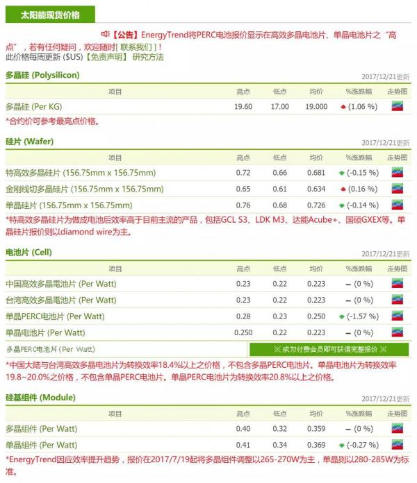 單晶PERC跌幅最大 金剛線多晶續(xù)漲