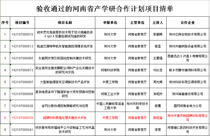 中南杰特,中原工學院超硬材料產(chǎn)學研合作項目通過驗收