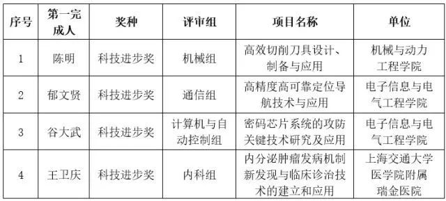 “高效切削刀具設(shè)計、制備與應(yīng)用”項目榮獲國家科技進步二等獎
