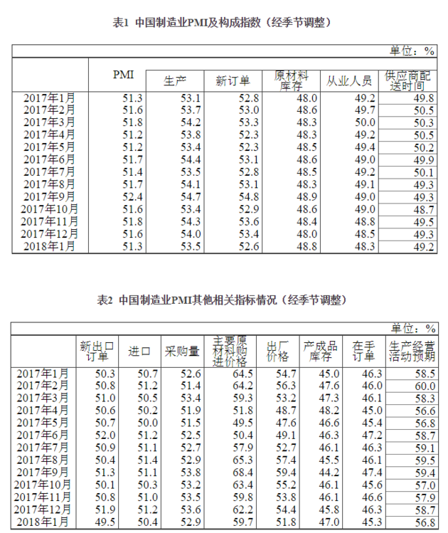 2018年1月中國制造業(yè)PMI為51.3% 與去年同期持平