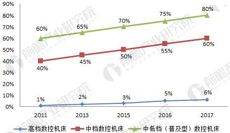 2018年中國數(shù)控機床行業(yè)現(xiàn)狀分析與前景預測