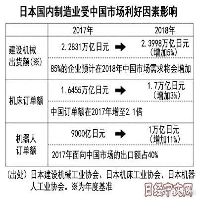 日媒：2018中國仍將“爆買”日本機床機械設(shè)備？