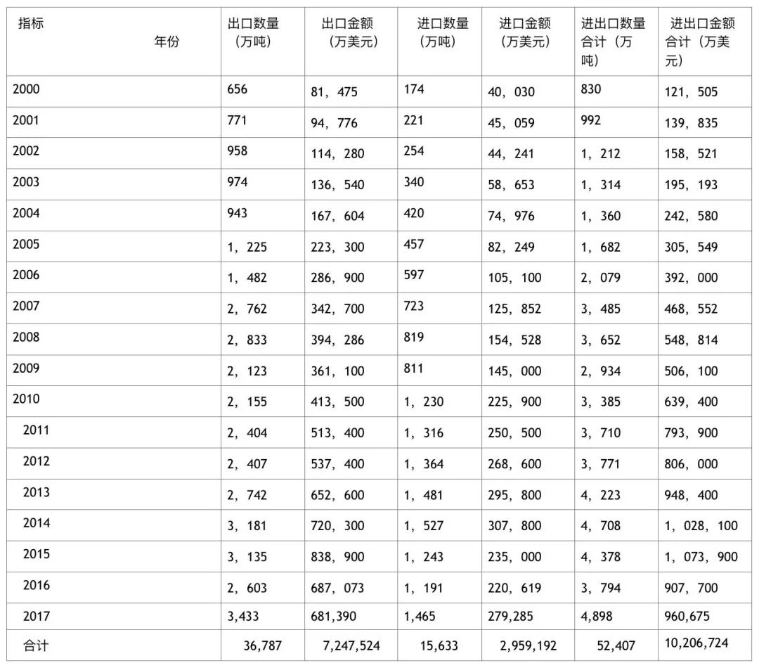2017年中國石材進出口大數(shù)據(jù)發(fā)布及解析