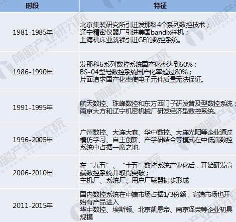 2018年數(shù)控系統(tǒng)行業(yè)發(fā)展趨勢(shì)分析 看好中高端市場(chǎng)前景 
