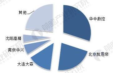 2018年數(shù)控系統(tǒng)行業(yè)發(fā)展趨勢(shì)分析 看好中高端市場(chǎng)前景 