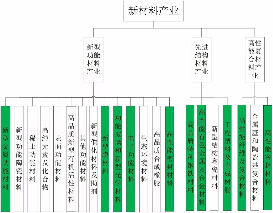解析：全球新材料產(chǎn)業(yè)發(fā)展特征與趨勢！