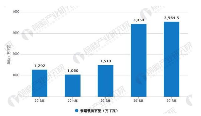  光伏行業(yè)發(fā)展趨勢(shì)分析：光伏發(fā)電市場(chǎng)前景廣闊 應(yīng)用模式多樣化