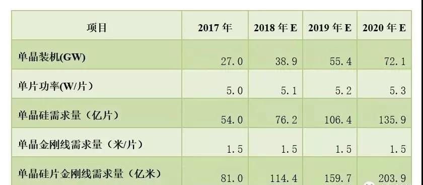 深度解析：光伏金剛石切割線市場(chǎng)現(xiàn)狀及前景預(yù)測(cè)