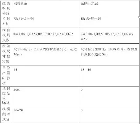 金剛石涂層拉拔模具制備、性能與優(yōu)化