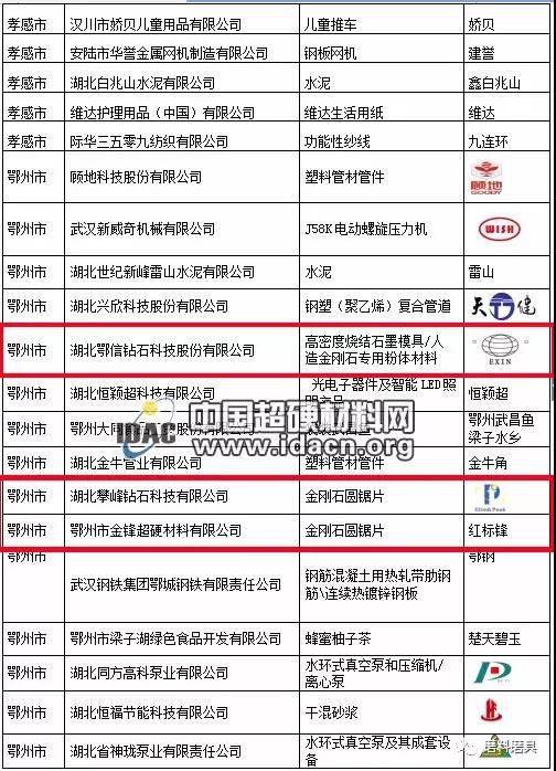 鄂州三家金剛石企業(yè)獲得湖北省名牌產(chǎn)品稱號