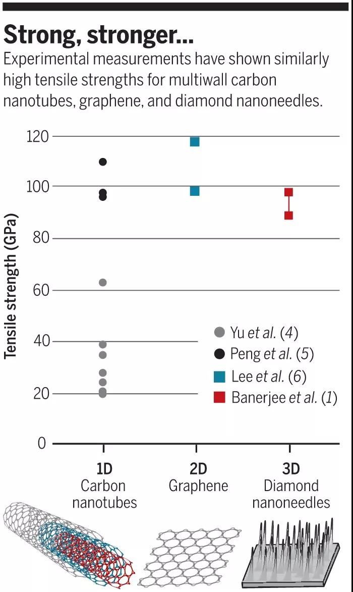 Science：超級(jí)單晶納米金剛石，強(qiáng)度89-98GPa，彈性形變9%！